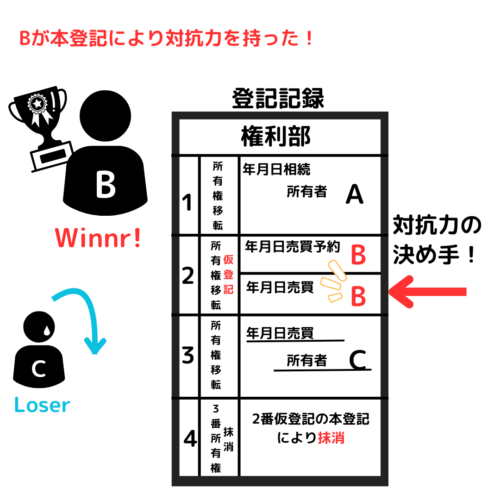 仮登記から本登記になた時に対抗力を有する