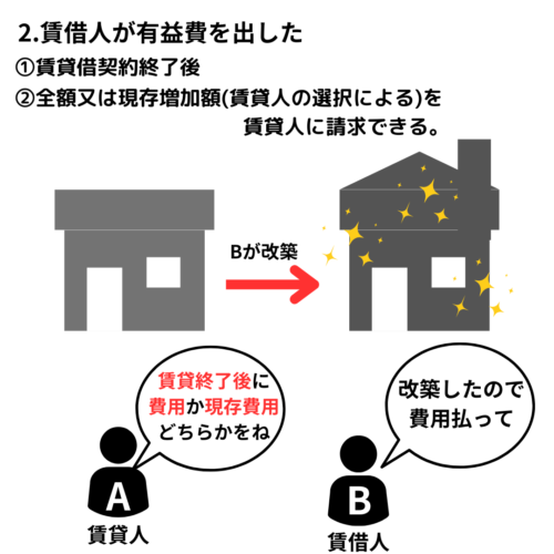 賃借人が2有益費を出したら費用又は現存増加額を請求できる