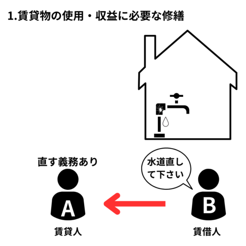 賃貸人の義務として賃貸物の使用・収益に必要な修繕