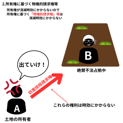 所有権に基づく部兼的請求権も消滅時効にかからない