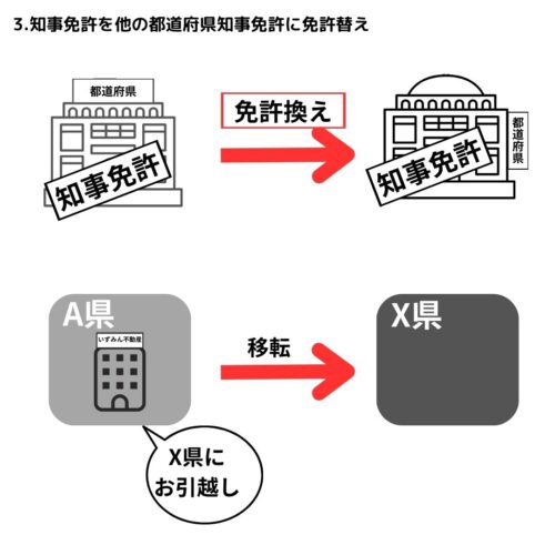 知事免許を他の知事免許に（事務所移転）は移転先の知事に免許換え