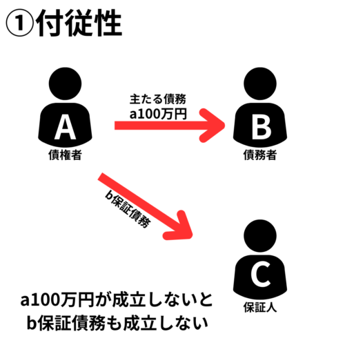 債務は付従性がある（債務と保証債務はセット