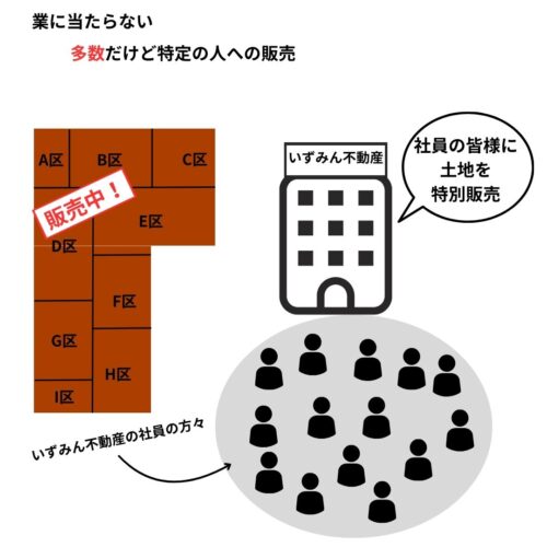 自社の従業員だけを対象とするのは多数でも不特定にならないので【業】に当たらない