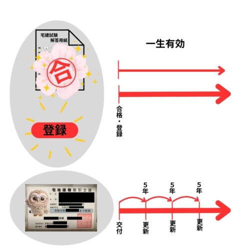 宅建の合格と登録は一生有効daga
宅建士証は５年のごと知事の講習を受けて更新する必要がある