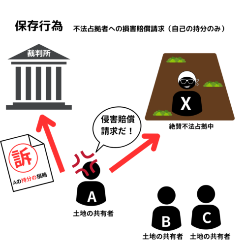 共有物の管理 フクナビ宅建が解説の三枚目の写真