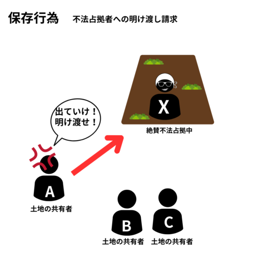 共有物の管理 フクナビ宅建が解説の二枚目写真