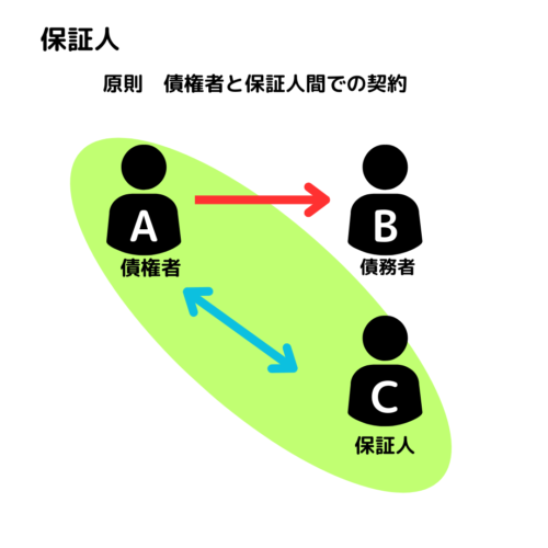 保証人は債権者と保証人との契約の写真