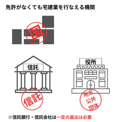 免許がなくても宅建業を行なえる
国・地方公共団体・信託銀行・信託会社