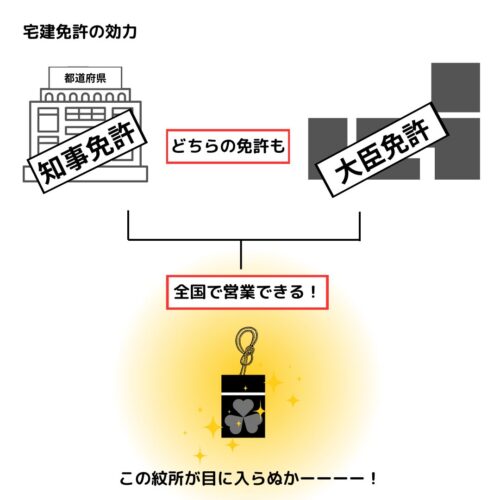 免許の効力は知事免許・大臣免許とも全国どこでも使える。