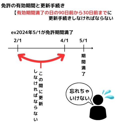 免許期間は５年。更新手続きができる期間は有効期間満了の日の90日前から30日前まで