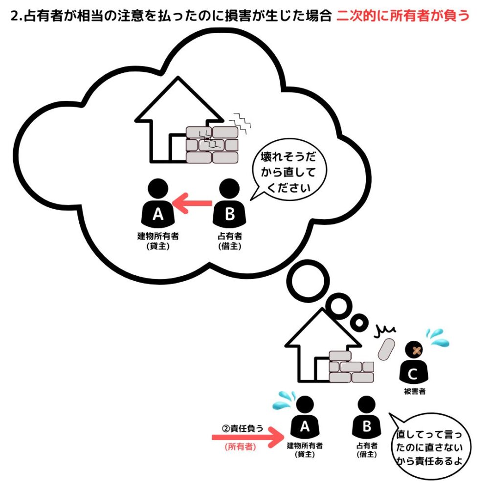 二次的責任は所有者