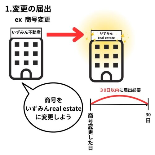 変更の届出（商号や役員など、一定の事項に変更があった際に行う）　