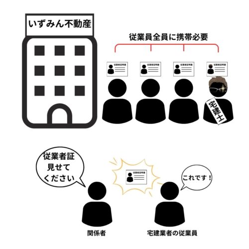 不動産業者の従業員であることを示す。取引関係者から請求があったときに提示義務あり