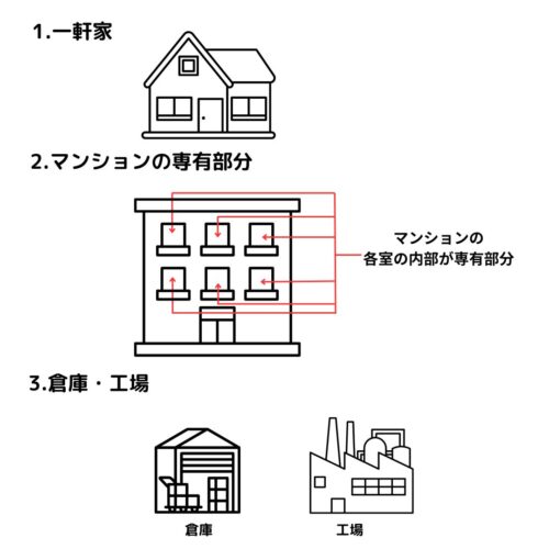 建物の定義。一戸建て、マンションの専有部分、倉庫や工場