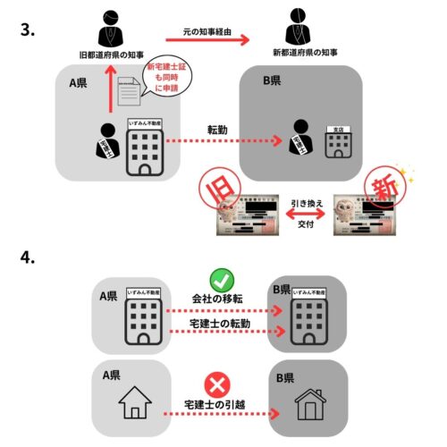 登録の移転と新宅建士証の申請を同時にすると新旧宅建士証を引き換えに交付される