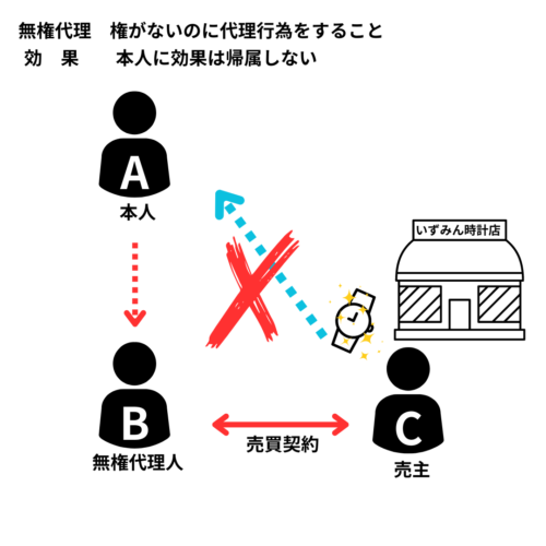 無権代理は、代理権がないのに代理行為をするので、本人に効果は生じない。