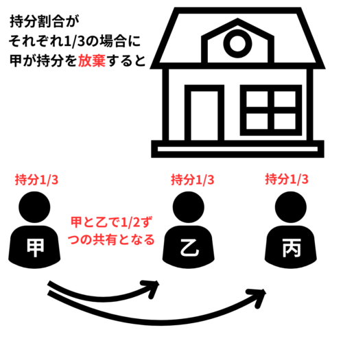 持分の放棄の写真