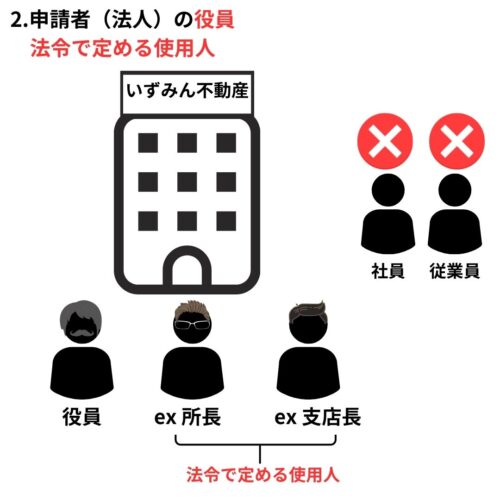 宅建免許を申請する者の説明のイラスト