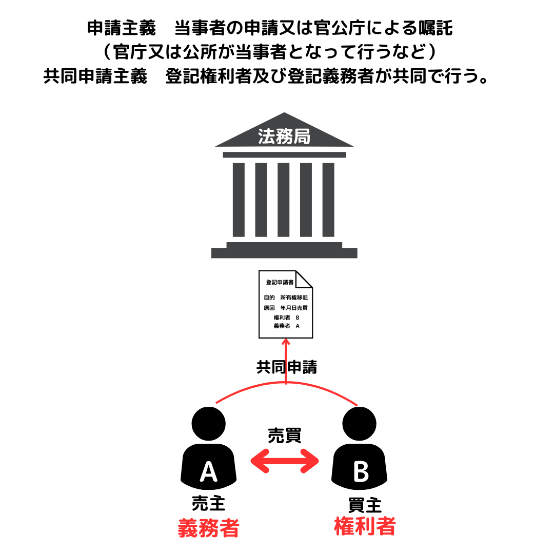 申請主義　当事者の申請又は官公庁による嘱託