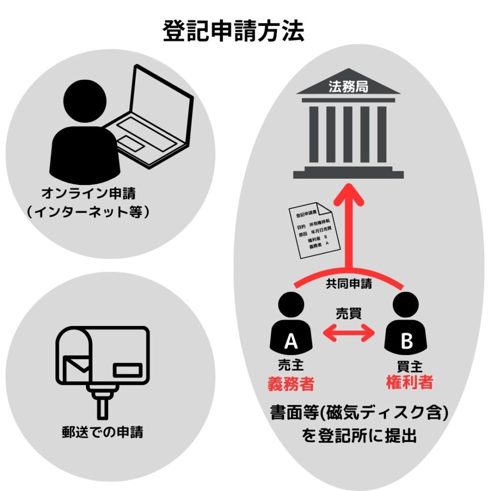 オンライン申請（インターネット等）書面等(磁気ディスク含)を登記所に提出郵送申請