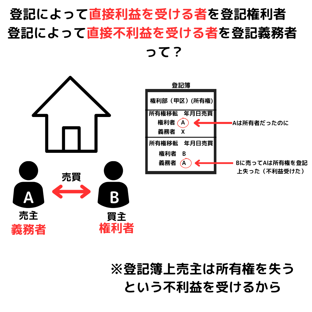 登記によって直接利益を受ける者を登記権利者、登記によって直接不利益を受ける者を登記義務者という