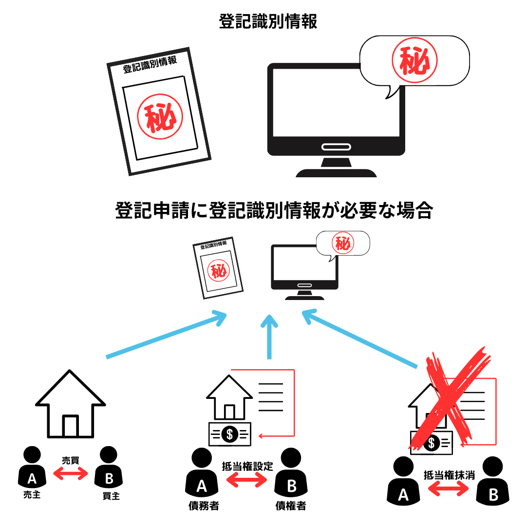 登記識別情報書面又はオンラインで通知される