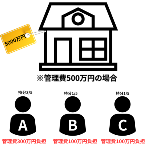 共有物の管理費用 宅建合格者が解説の写真