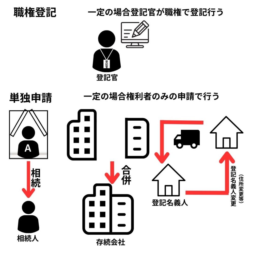 職権主義　登記官が行う。