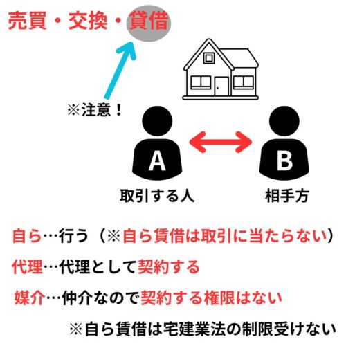 宅地や建物の【売買・交換・貸借】を自ら行う・代理する・媒介すること
