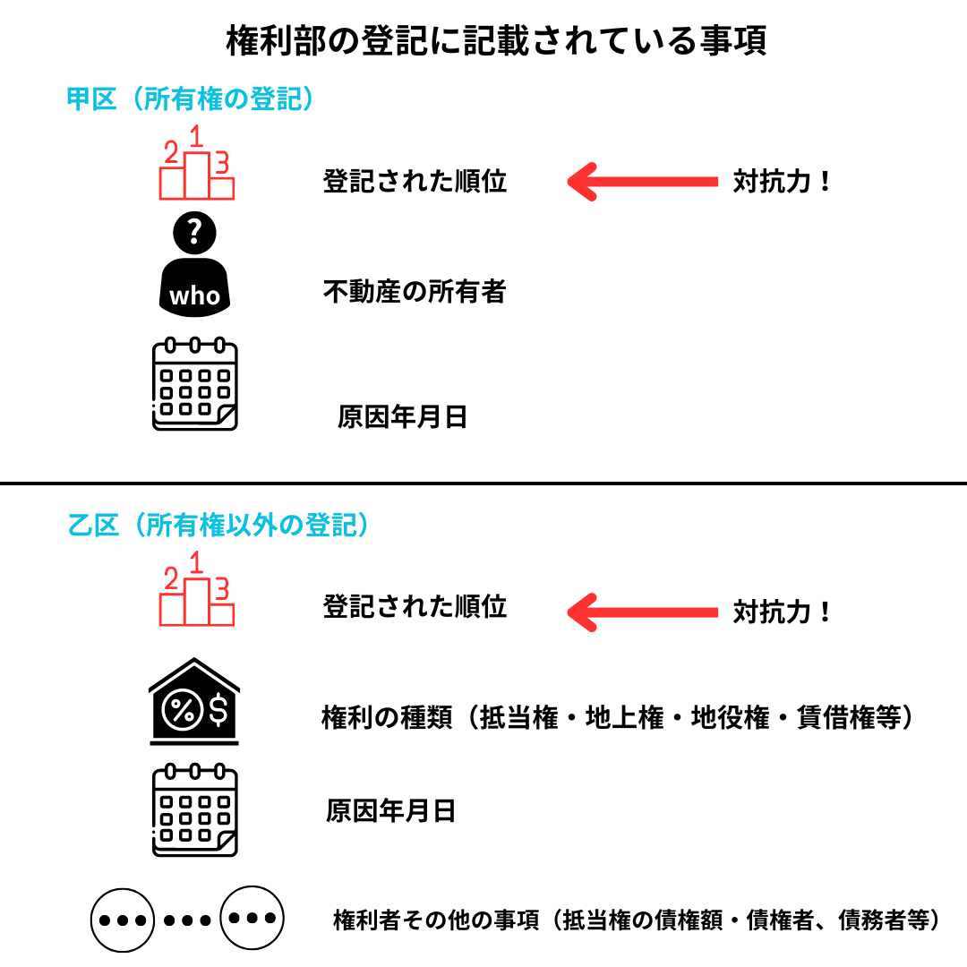 権利の登記　甲区（所有権に関する登記）・乙区（所有権以外の権利の登記）