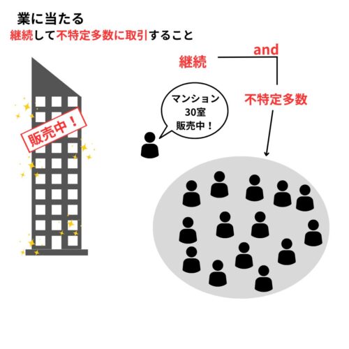 業の定義【不特定多数の人に】【反復継続して】取引を行うこと

