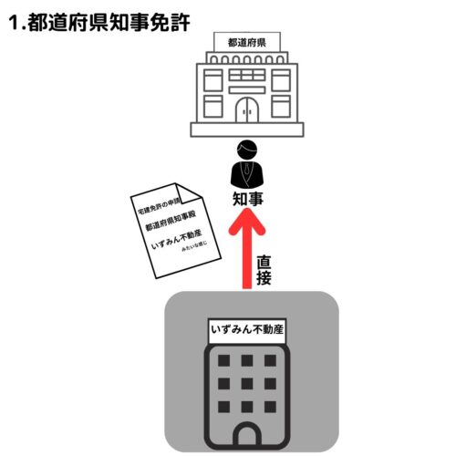 １つの都道府県内のみに事務所を設置する場合は直接、都道府県知事に申請する。