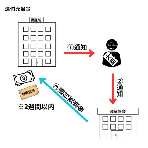 供託所が国土交通大臣に通知し大臣が保証協会に通知しその２週間以内に還付充当金を供託