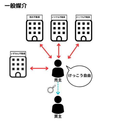 媒介契約している業者の他の業者にも依頼してもお客さんを自分でみつけるのも可