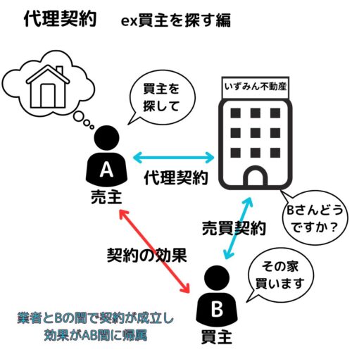 契約は宅建業者が行い、効果の帰属は依頼者に帰属する。