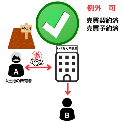 業者が自ら売主の他人物売買でも売買契約や売買予約済なら可