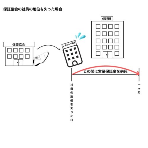 保証協会の社員の地位を失った場合
その日から１週間以内に営業保証金を供託しなければならない。