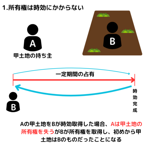 所有権は時効にかからない