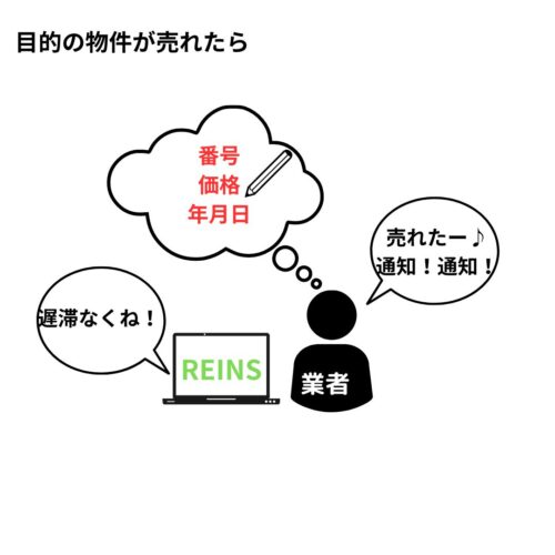 目的の物件が売れたら遅滞なくレインズに通知必要