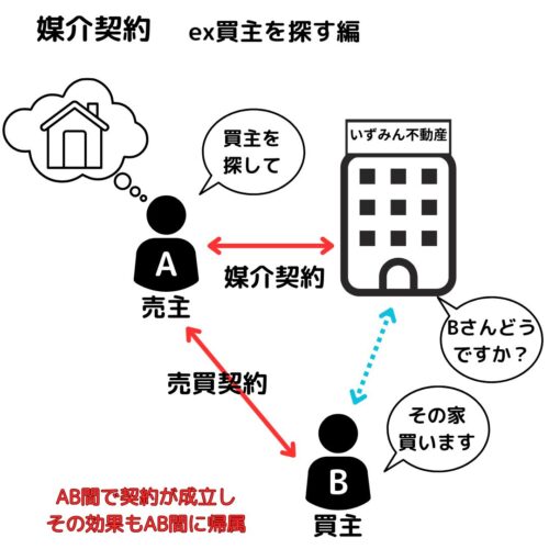 宅建業者が依頼を受けて買主を見つけて依頼者（売主）と買主との間での契約を取り持つ