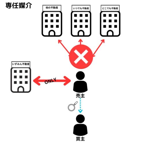 媒介契約している業者の他の業者にも依頼ＮＧお客さんを自分でみつけるのもOK