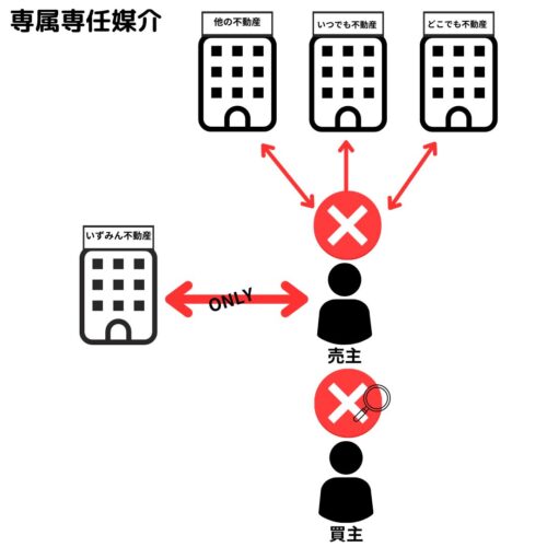 媒介契約している業者の他の業者にも依頼もお客さんを自分でみつけるのもＮＧ