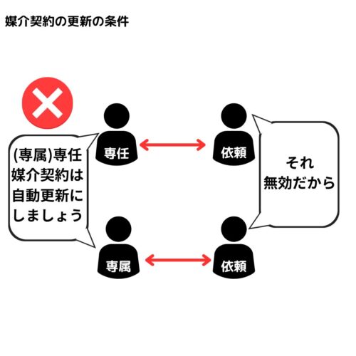 媒介契約の更新は依頼者からの申出があればできる