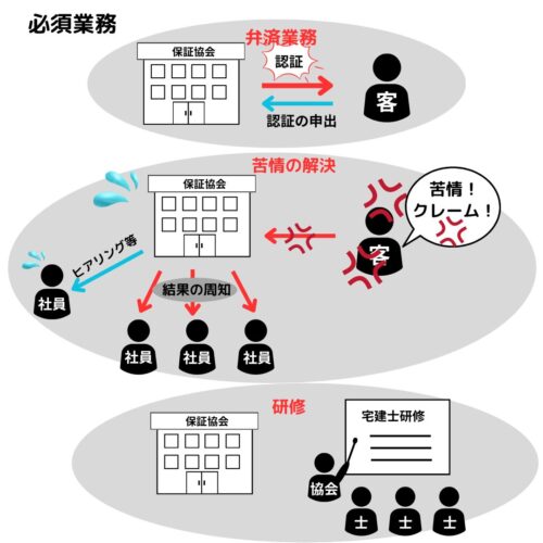 必須業務は弁済業務・苦情の解決・研修（実施については努力義務）