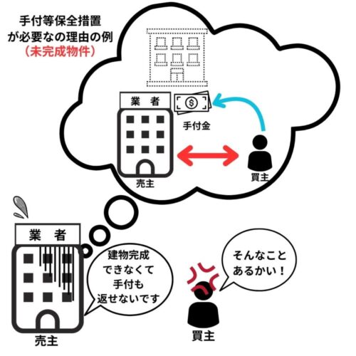 未完成物件の手付等保全措置の理由