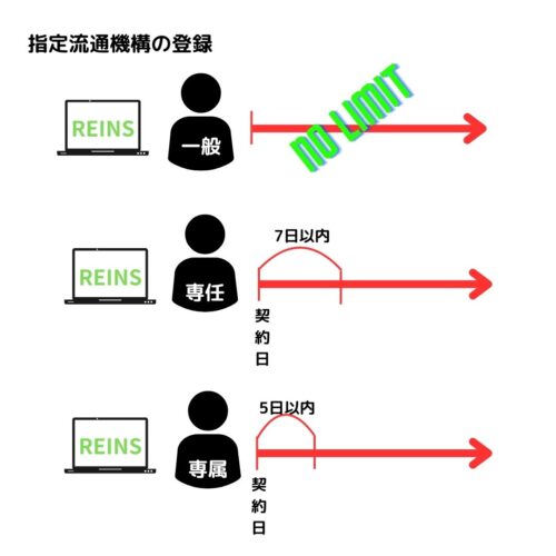 専任媒介契約媒介契約締結の日から7日以内。専属専任媒介契約は5日以内