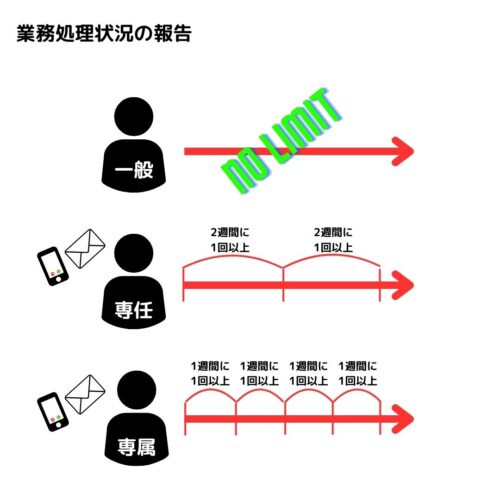 業務処理状況の報告義務２週間に１回以上。専属専任媒介契約1週間に1回以上（口頭でもOK）