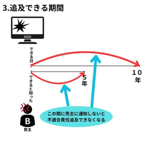 行使できると知った日から5年行使できる日から10年経つと責任追及できなくなる