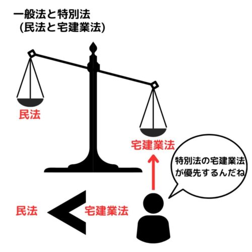 民法と宅建業法では宅建業法が優先して適用される。