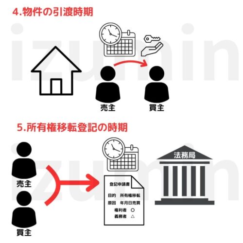 37条書面必要的記載事項3。物件の知引渡時期・所有権の移転時期